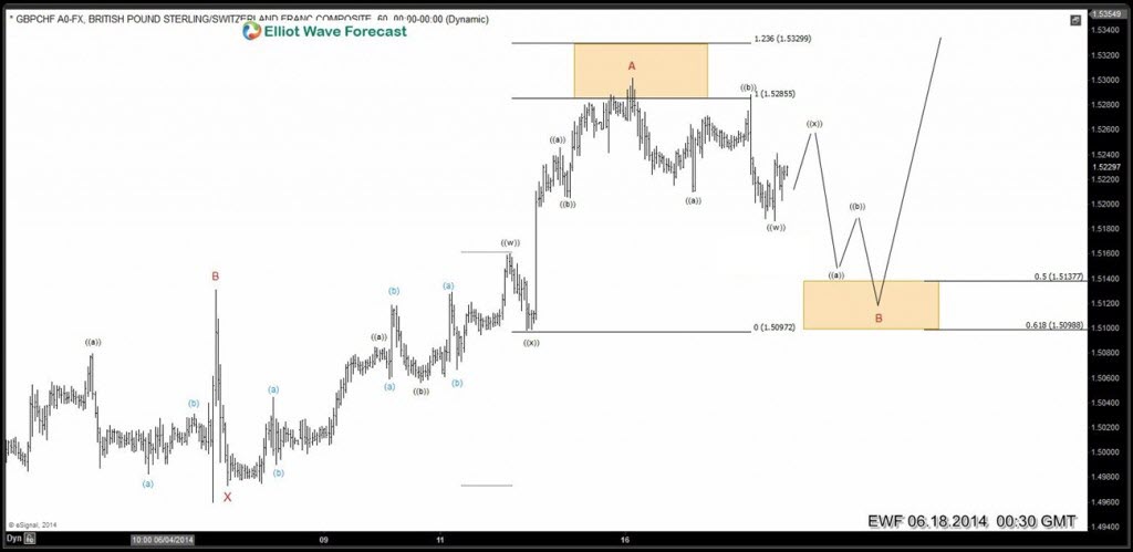 7 swings Elliott Wave Structure in GBPCHF ( NY update ) 4