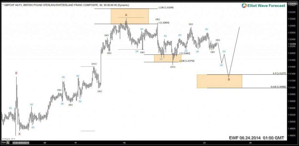 7 swings Elliott Wave Structure in GBPCHF ( NY update ) 5