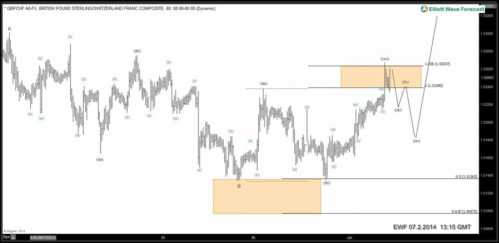 7 swings Elliott Wave Structure in GBPCHF ( NY update ) 6