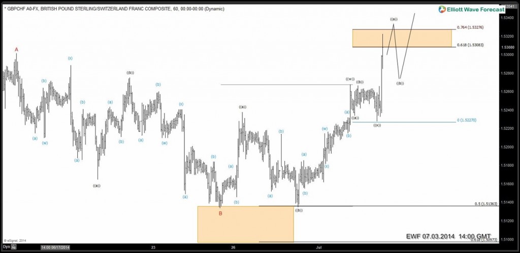 7 swings Elliott Wave Structure in GBPCHF ( NY update ) 7
