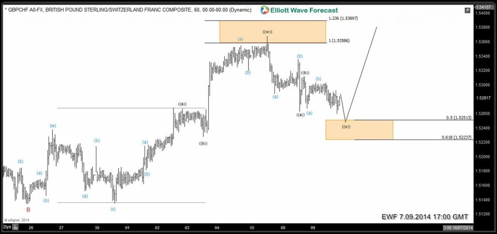 7 swings Elliott Wave Structure in GBPCHF ( NY update ) 8