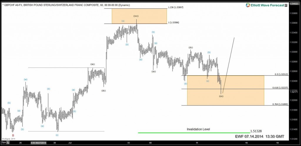 7 swings Elliott Wave Structure in GBPCHF ( NY update ) 9