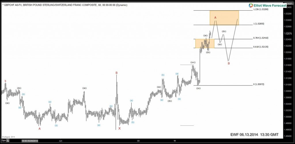 7 swings Elliott Wave Structure in GBPCHF ( NY update )
