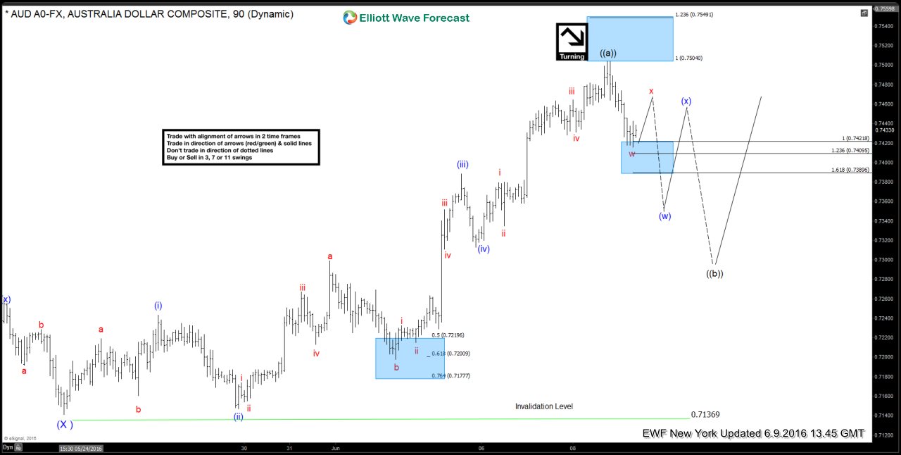 $AUDUSD Live Trading Room – Trade Recap