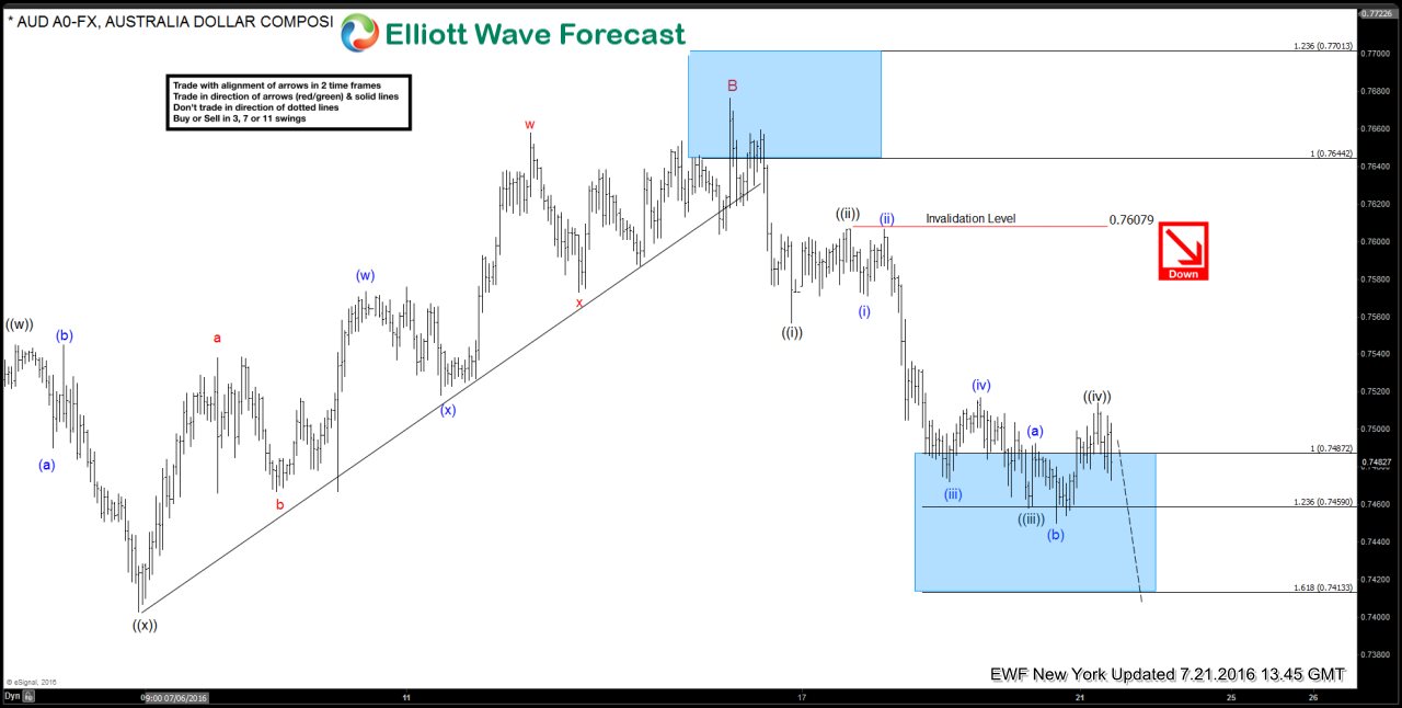 $AUDUSD – Extended Shorts in a Continuation Setup Part 2
