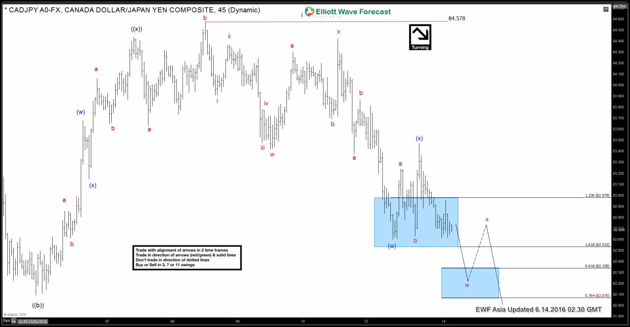 $CADJPY Short-term Elliott Wave Analysis 6.14.2016