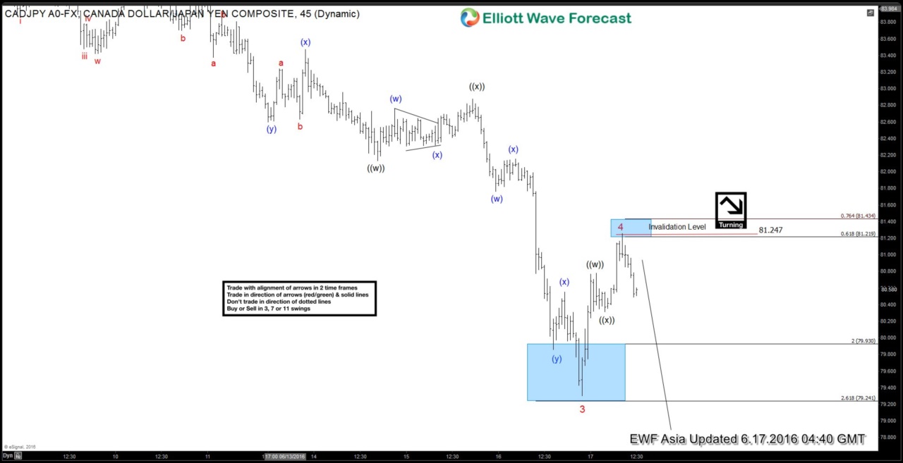 $CADJPY Short-term Elliott Wave Analysis 6.17.2016