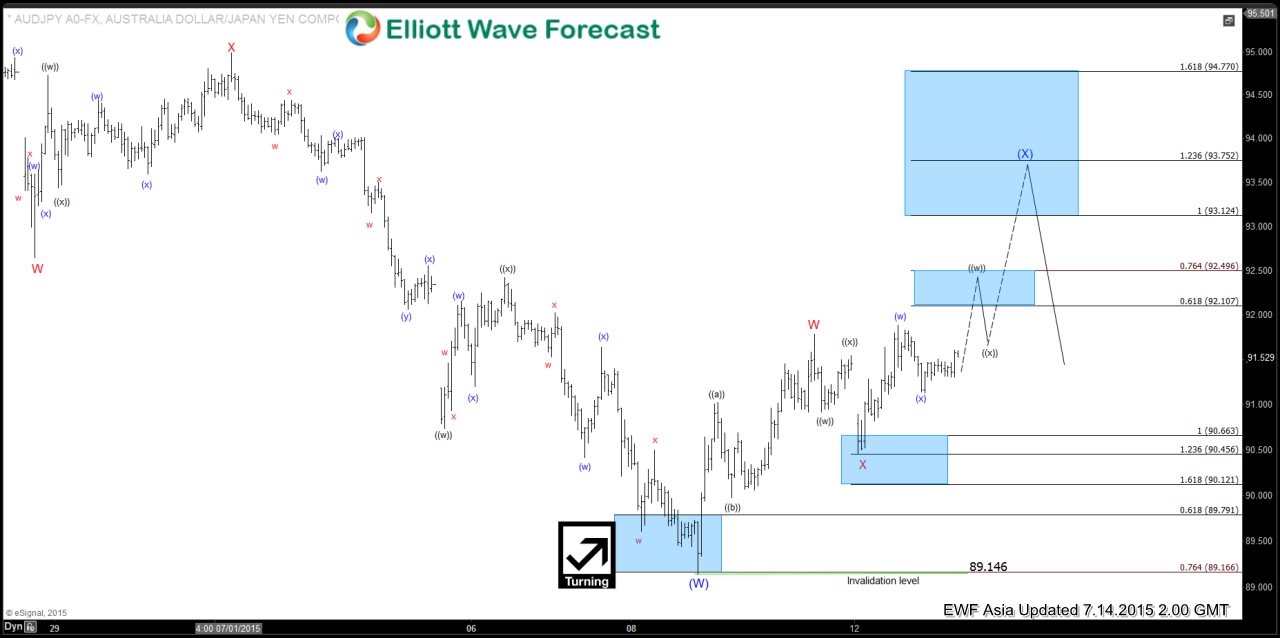 $AUD/JPY Short Term Elliott Wave Analysis 7.14.2015