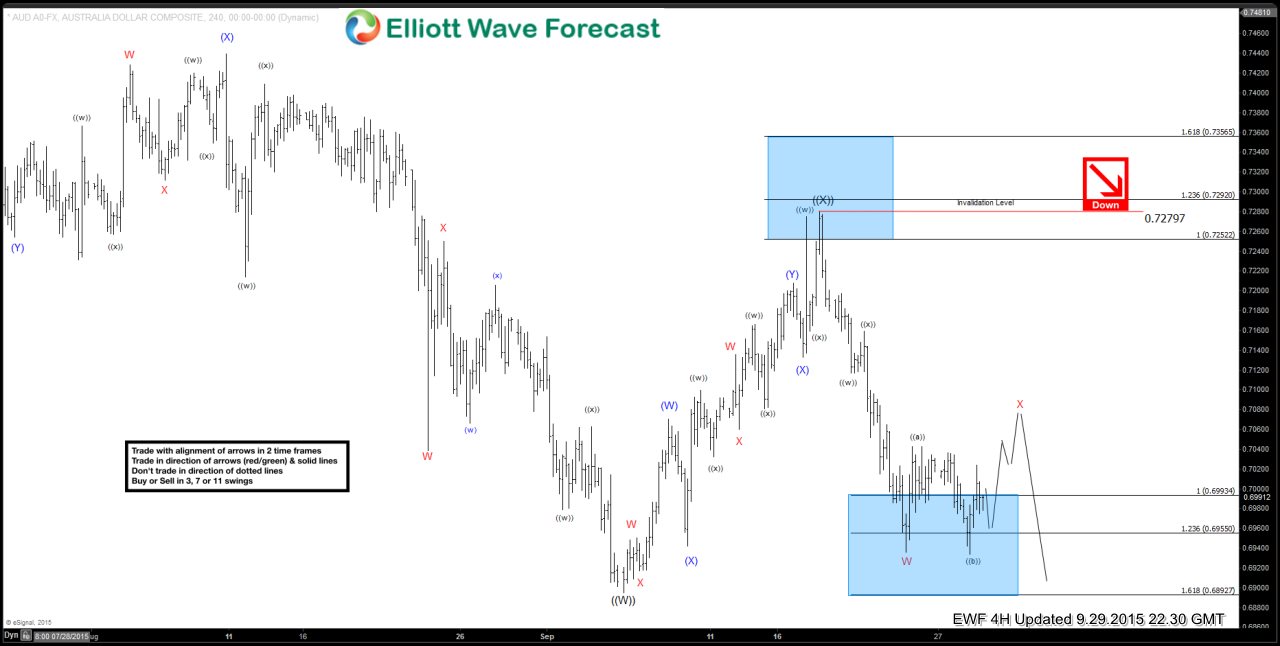 $AUDUSD Trading Plan Recap