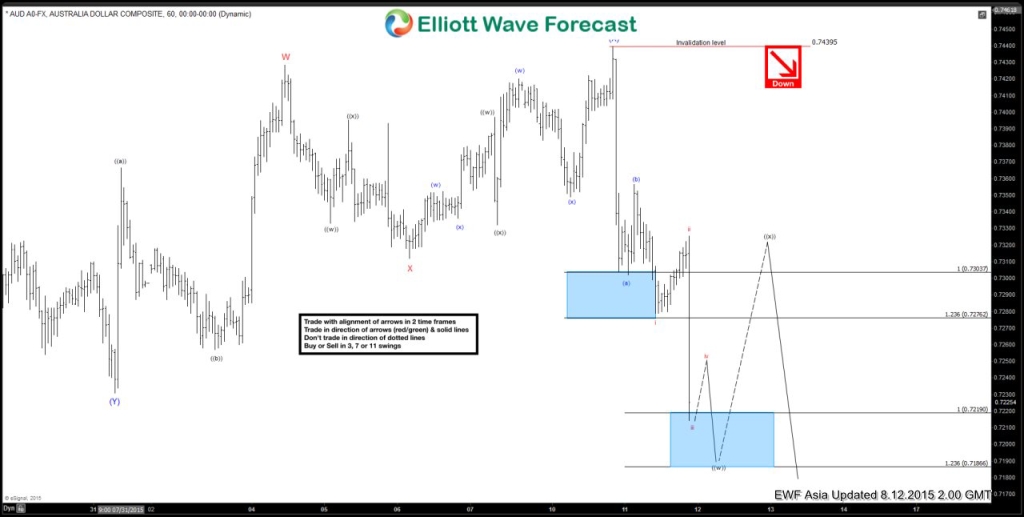 $AUD/USD Short Term Elliott Wave Analysis 8.12.2015 AUDUSD 6020150811213142