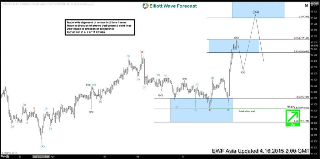 CADJPY Ending a cycle from 1.30.2015 CADJPY 6020150415215238