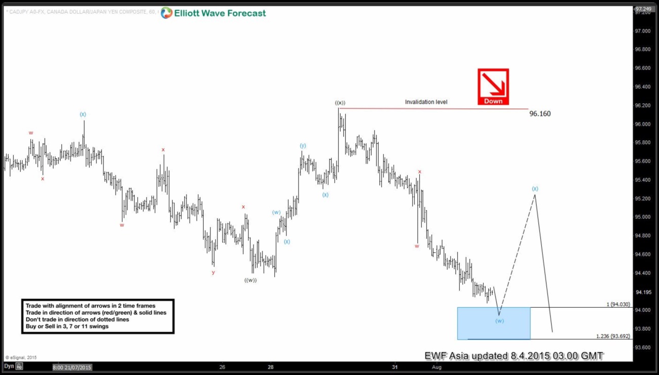 $CAD/JPY Short Term Elliott Wave Update 8.4.2015