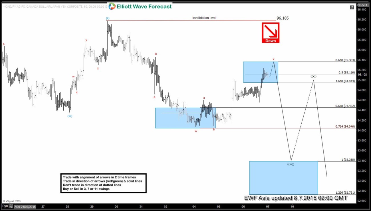 $CAD/JPY Short Term Elliott Wave Update 8.7.2015