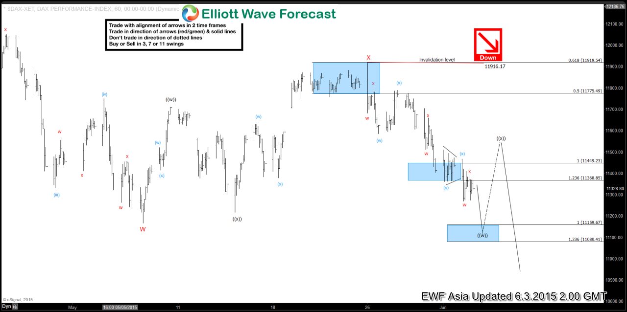 DAX Short Term Elliott Wave Analysis 6.3.2015