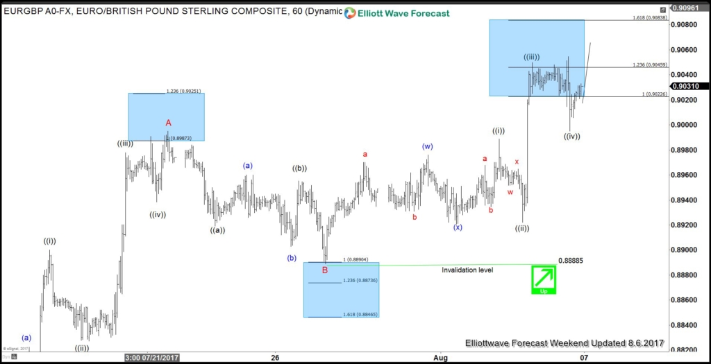 EURGBP Elliott wave view: Zigzag structure