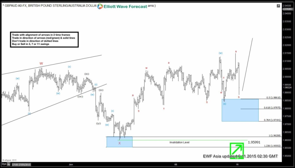 GBPAUD Short Term Elliott Wave Update 6.11.2015 GBPAUD20150611024819