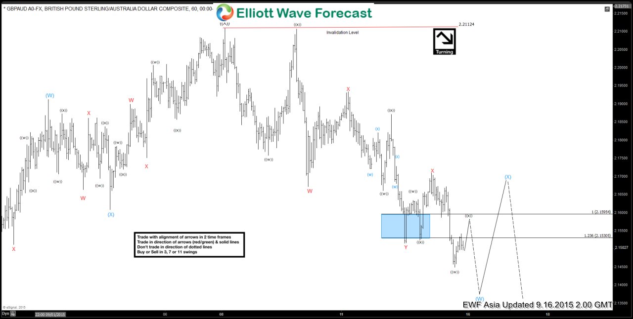 GBPAUD Short Term Elliott Wave Update 9.16.2015