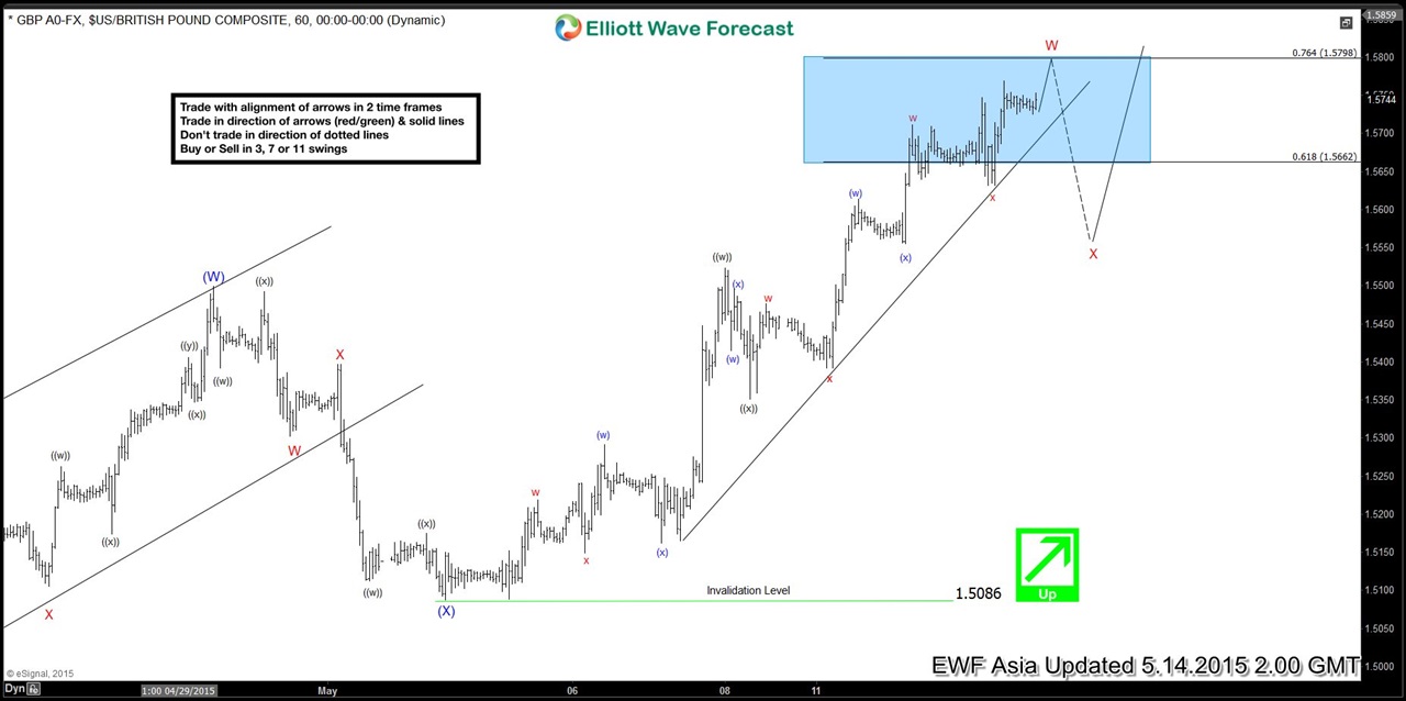 $GBP/USD Short Term Elliott Wave Analysis 5.14.2015
