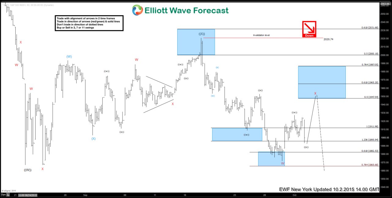 $SPX and $ES_F – Long Term Technical Review