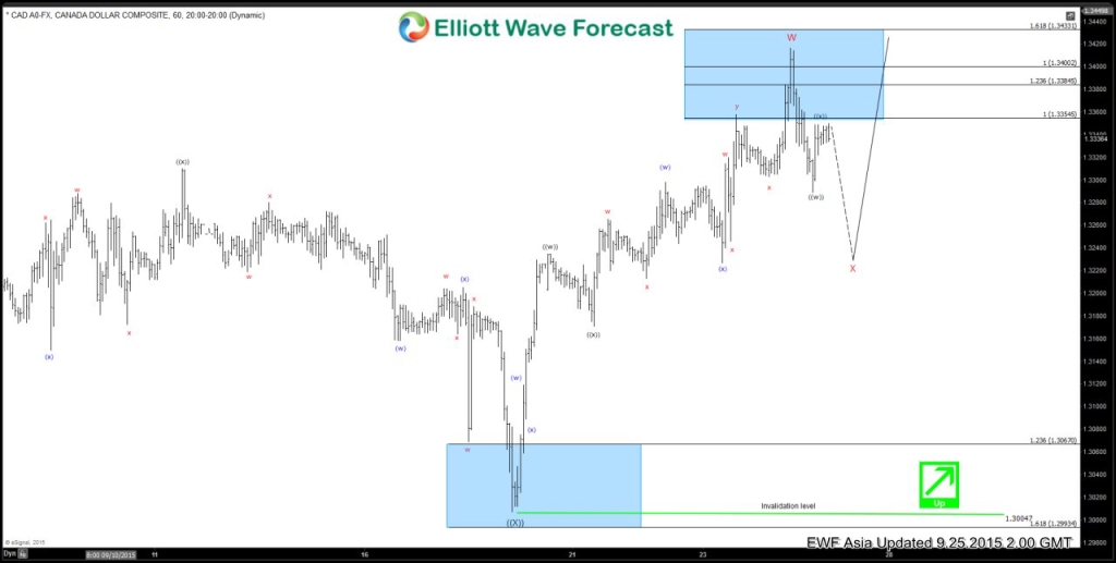 USDCAD 6020150924222730