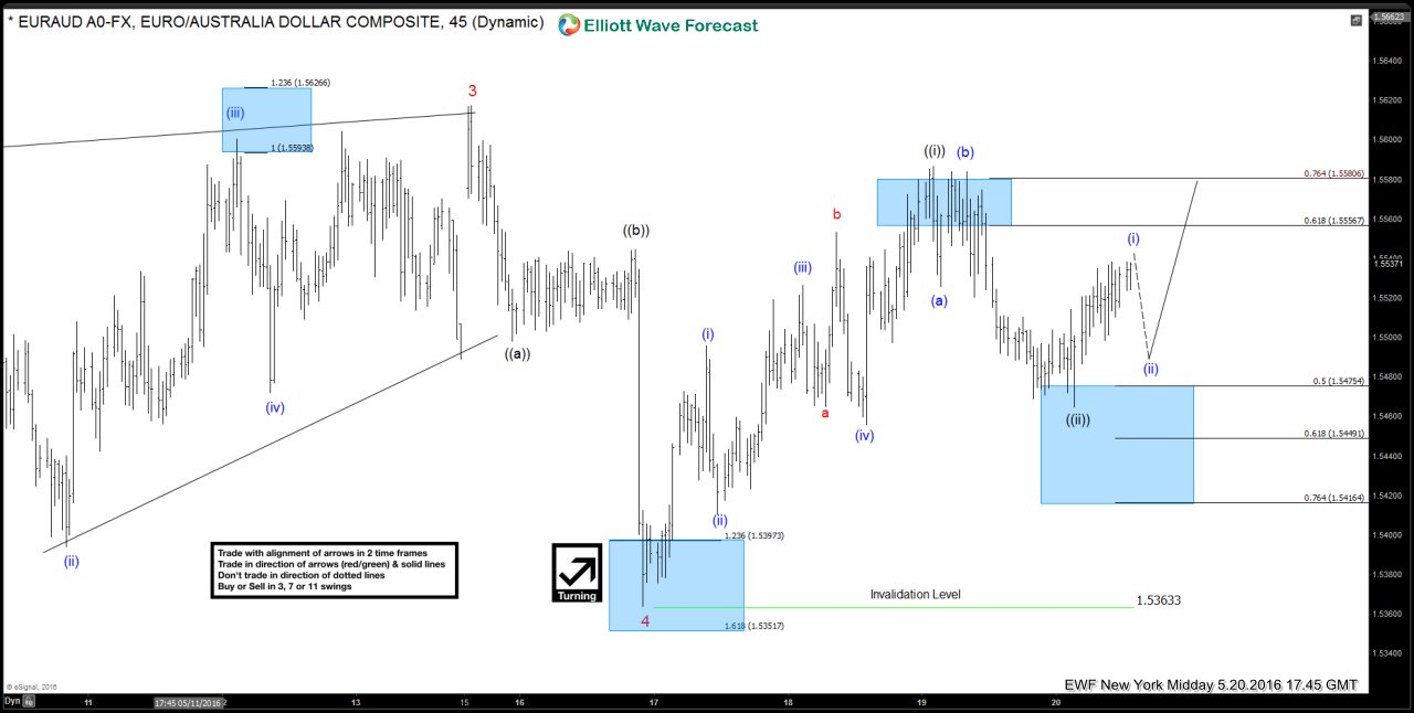 $EURAUD Live Trading Room – A Week in Review