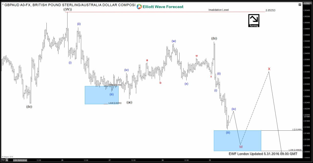 $GBPAUD $GBPUSD and $AUDUSD Live Trading Room – Trade Recap