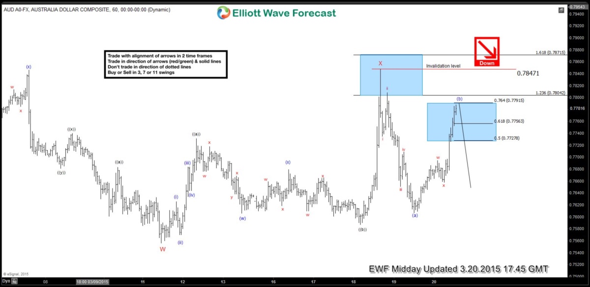 Elliott Waves forecasted the break lower in AUDUSD