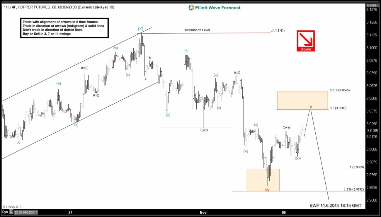 HG_F (Copper) 1 Hour Elliott Wave Analysis 11.6.2014 HG-6020141106174609