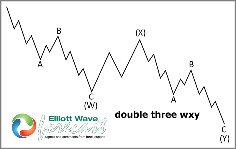 What to look for in Corrections of any Elliott Wave Cycle 1