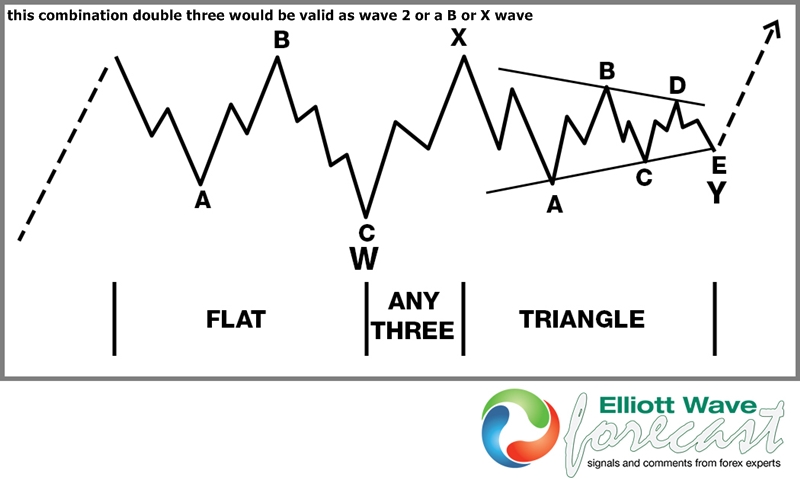 What to look for in Corrections of any Elliott Wave Cycle 2