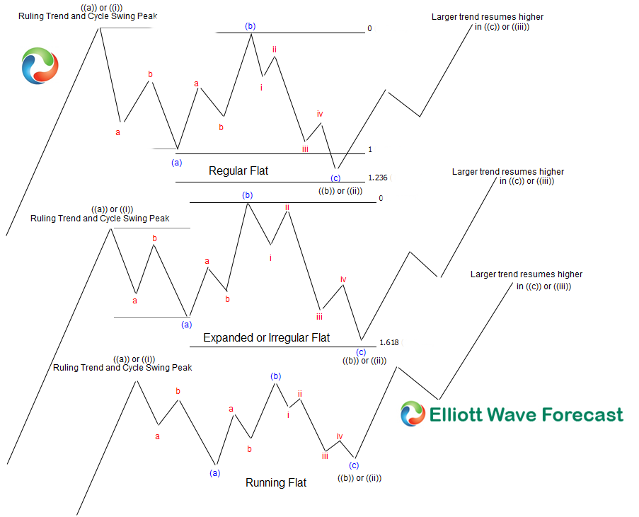 Understanding the Three Types of Elliott Wave Flat Corrections Visual comparison of three Elliott Wave flats patterns