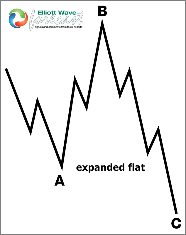 What to look for in Corrections of any Elliott Wave Cycle 4