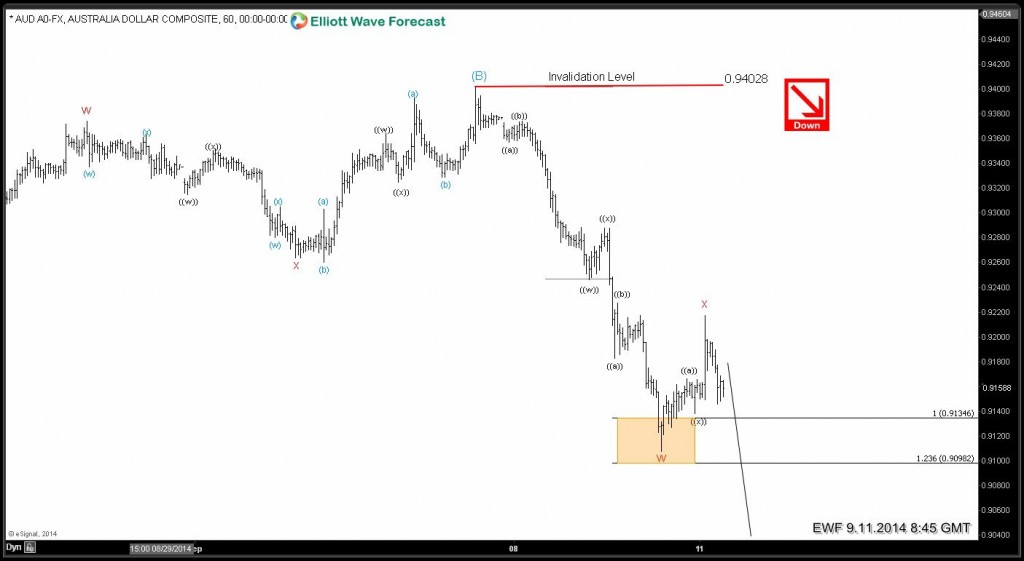 AUDUSD: Elliott Wave analysis calling the 300 pips drop