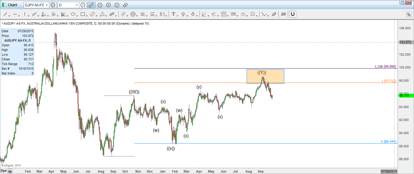 Equal leg in AUD/JPY