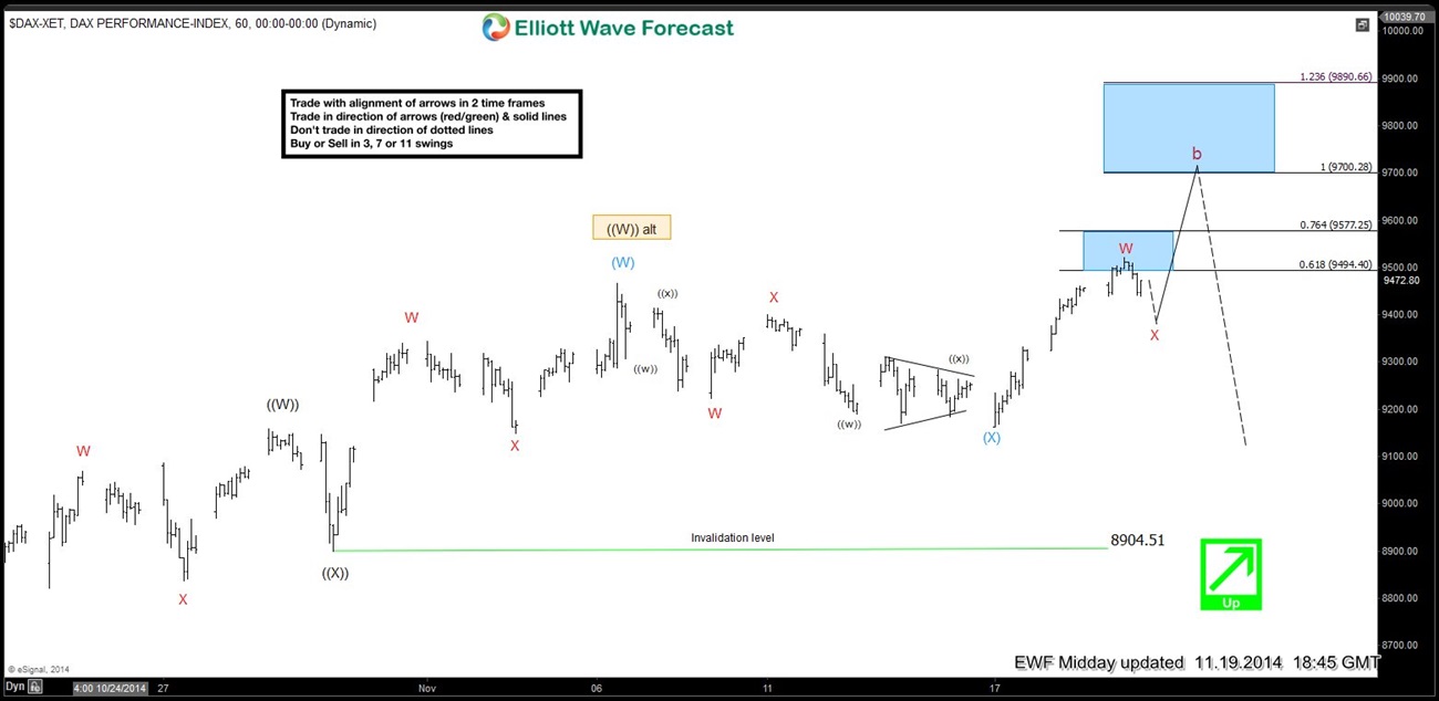 $DAX Short-term Elliott Wave Analysis 11.19.2014