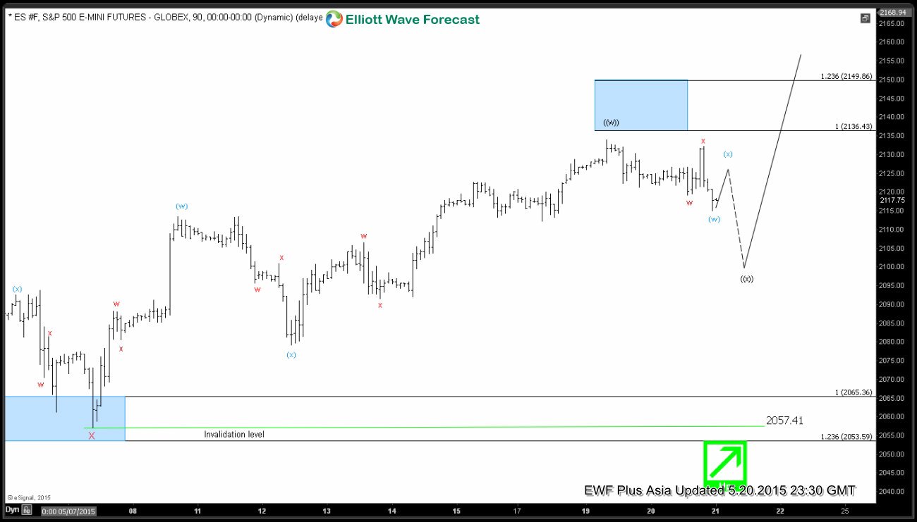 S&P E-Mini (ES_F) Short Term Elliott Wave Update 5.21.2015