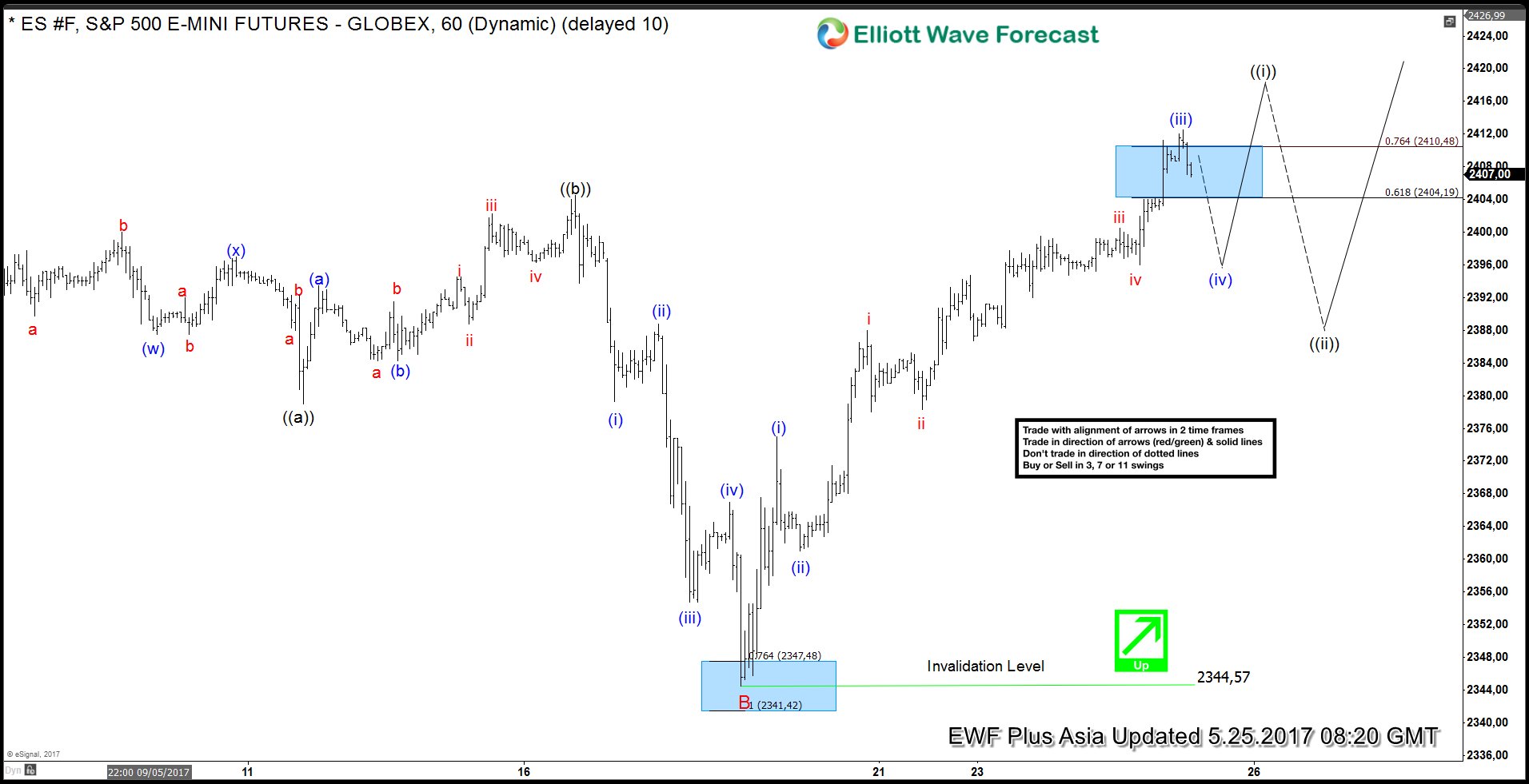 ES_F Index Elliott Wave: Resuming Higher