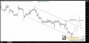 EURGBP Trade Setup and Elliotwave Analysis EURGBP-6020140901092515-300x146