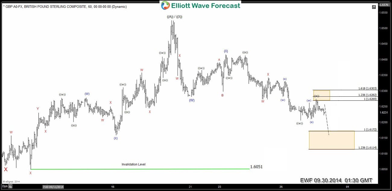 GBPUSD: Elliott Waves forecasting the path from 9.16.2014