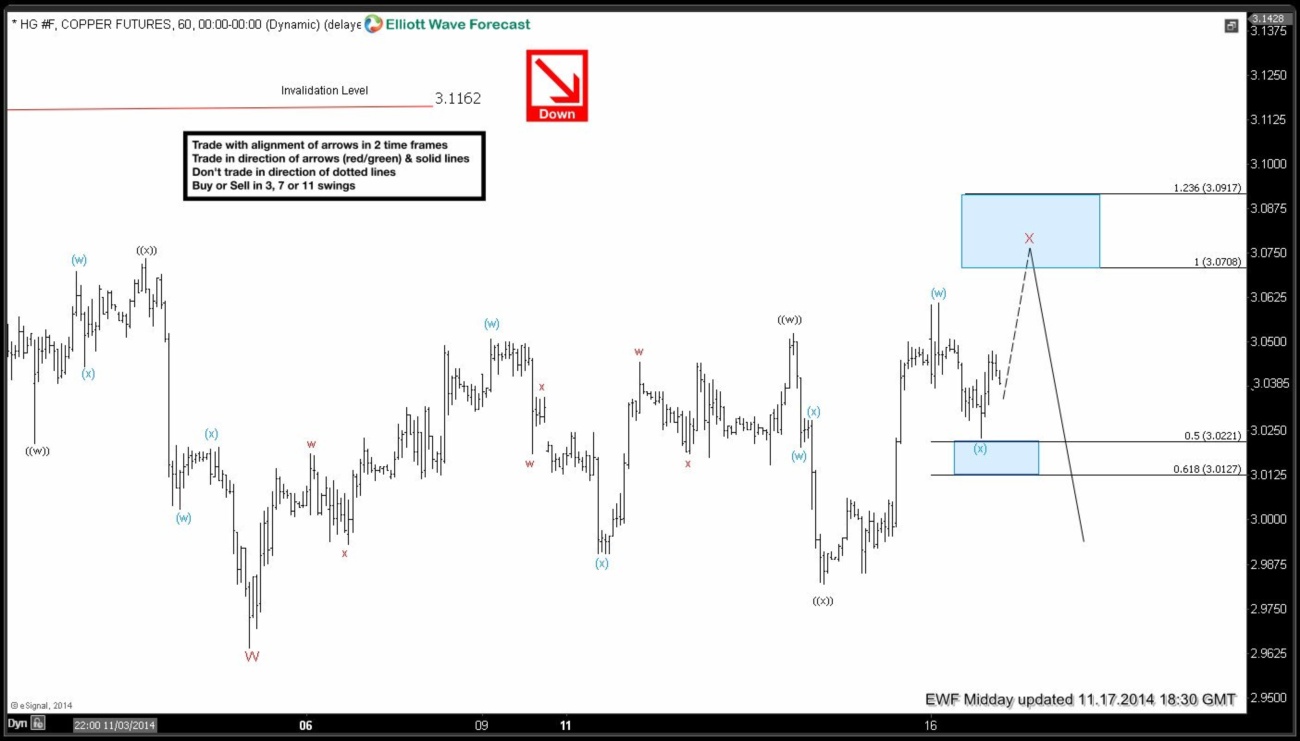 HG_F (Copper) Short-term Elliott Wave Analysis 11.17.2014