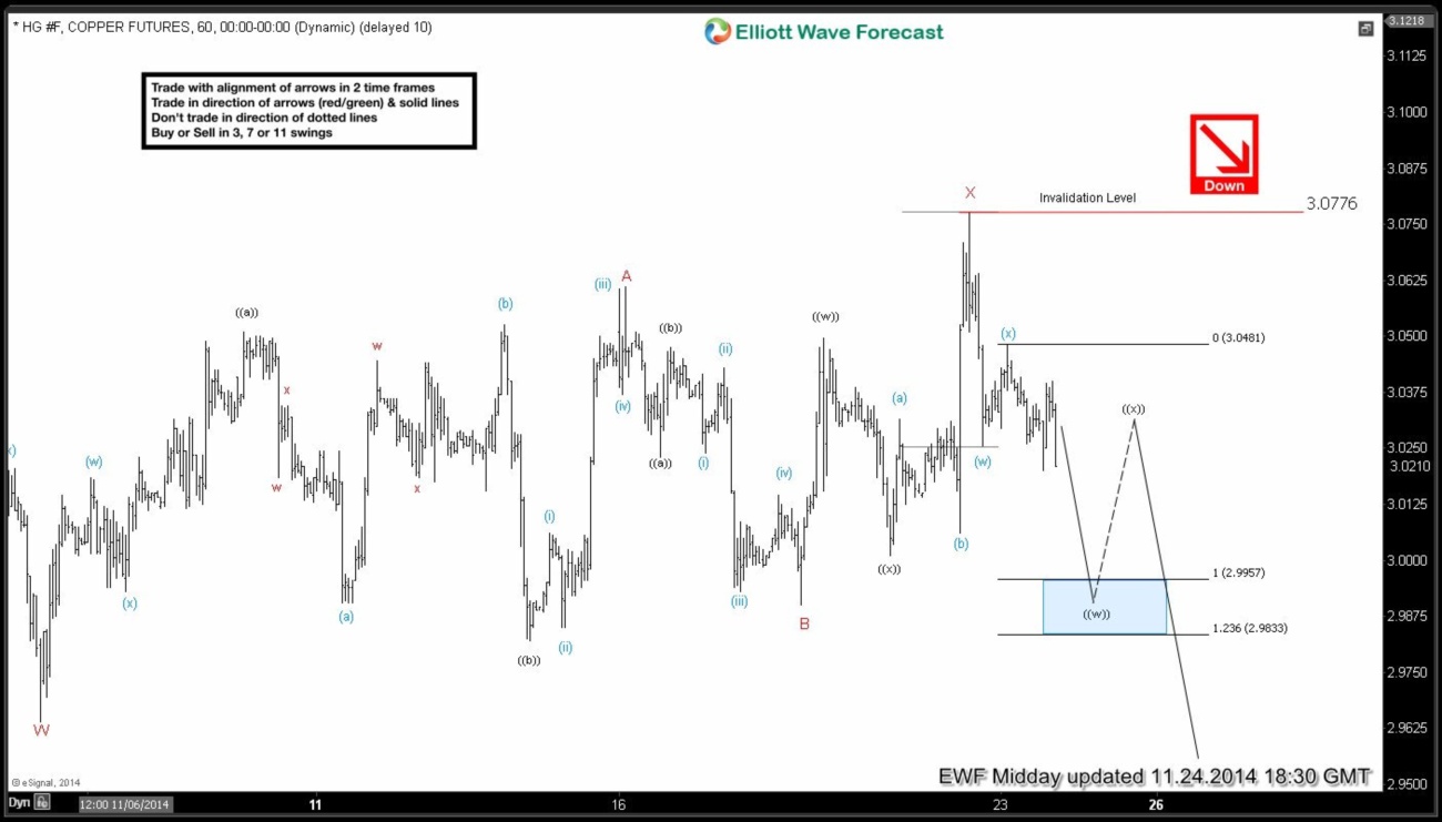 $HG_F (Copper) Short-term Elliott Wave Analysis 11.24.2014