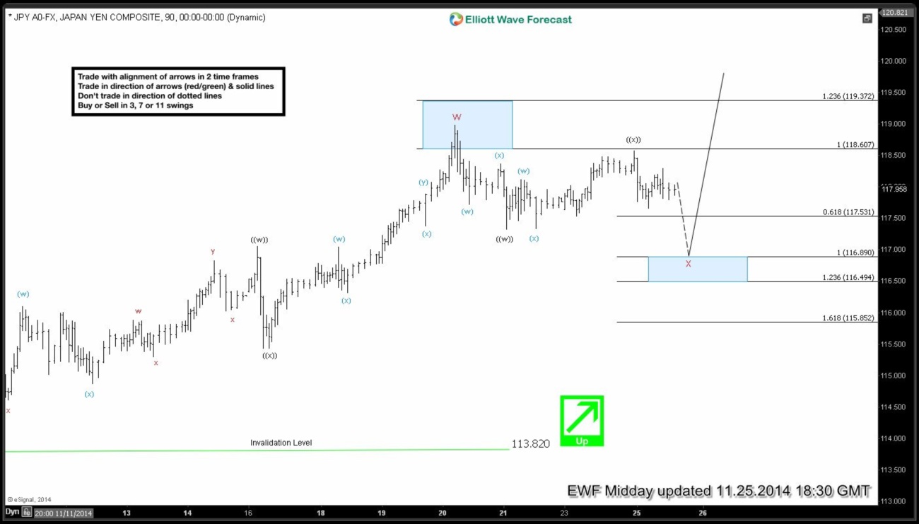 USDJPY Short-term Elliott Wave Analysis 11.25.2014