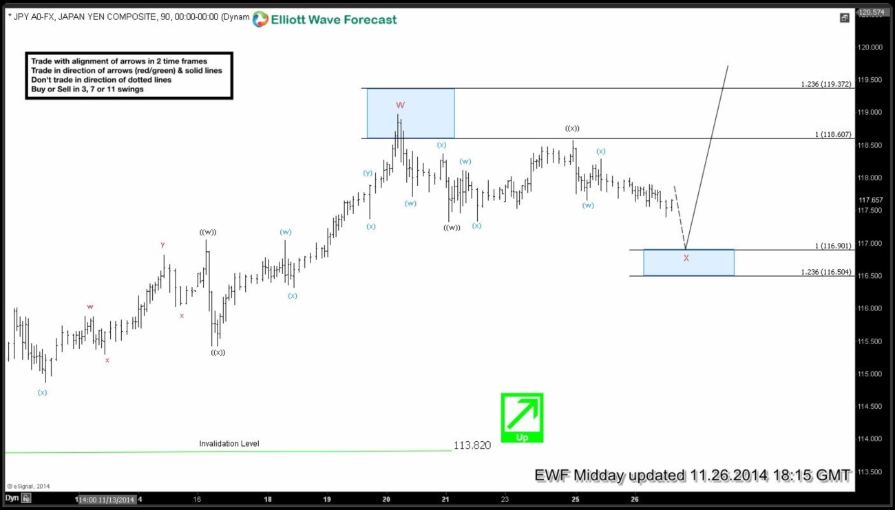 USDJPY Short-term Elliott Wave Analysis 11.26.2014
