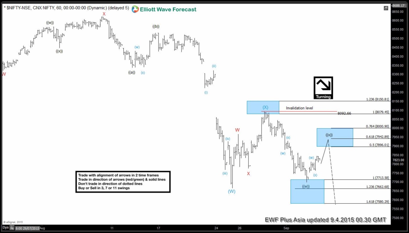 Nifty Short Term Elliott Wave Update 9.3.2015