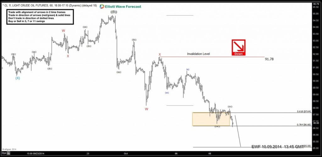 OIL: Elliott Waves forecasting the path from 09.25.2014