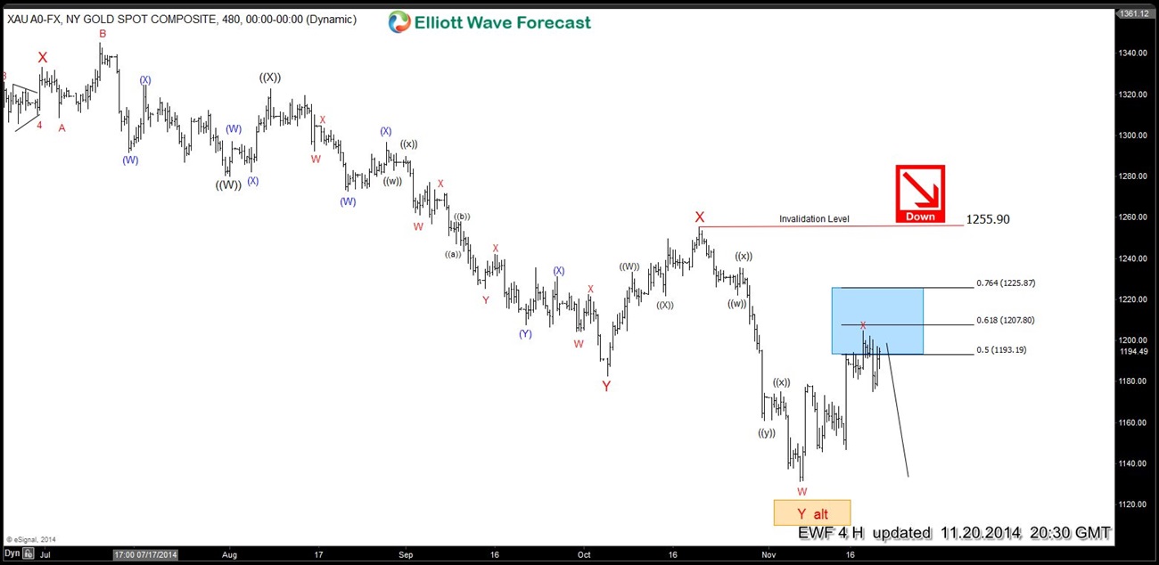 XAU (Gold) Mid-term Elliott Wave Analysis 11.20.2014 XAU 24020141120144603