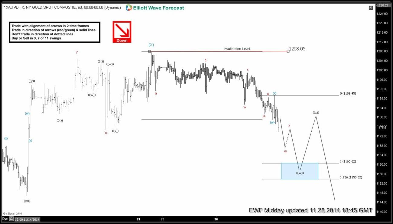 $XAUUSD (Gold) Short-term Elliott Wave Analysis 11.28.2014
