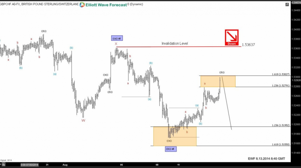 GBPCHF: Elliott Wave analysis calling the drop