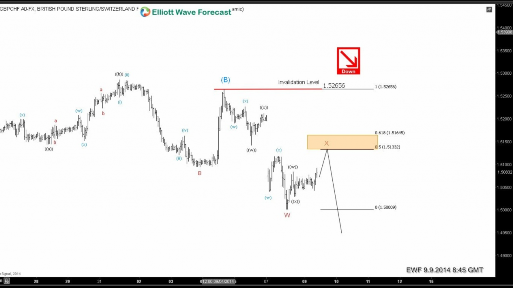GBPCHF: Elliott Wave analysis calling the drop (Part 2)