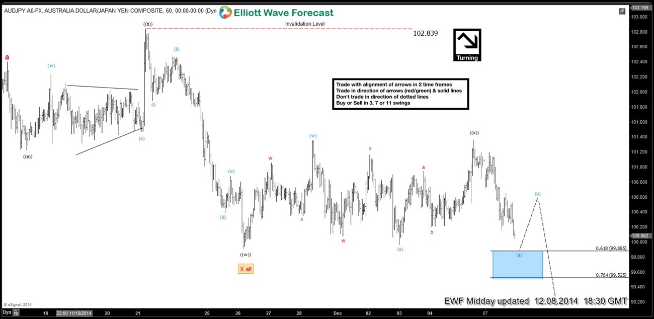 AUDJPY Short-term Elliott Wave Analysis 12.8.2014